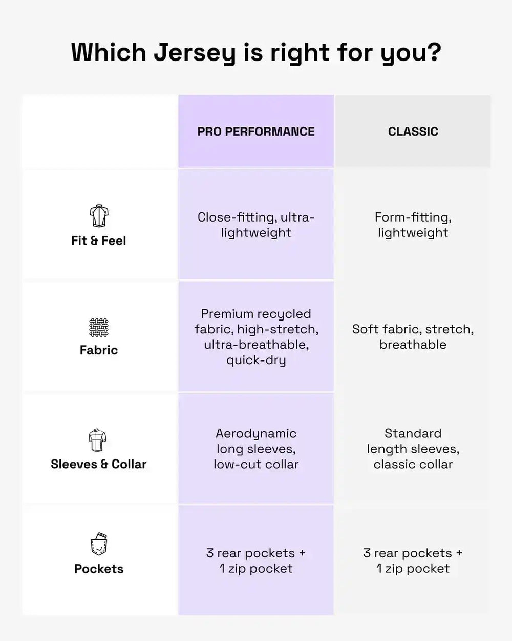 Cycling jersey comparison: Pro Performance vs Classic fit, fabric, sleeves & pockets for men's and women's bike wear
